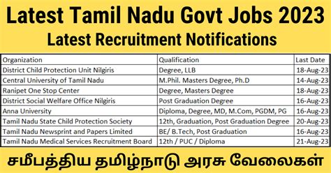 Latest TN Govt Jobs 2024.